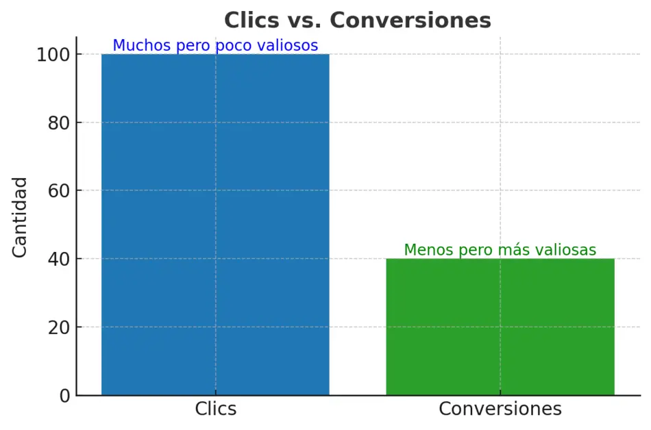Maximizar Conversiones vs. Maximizar Clics en Google Ads